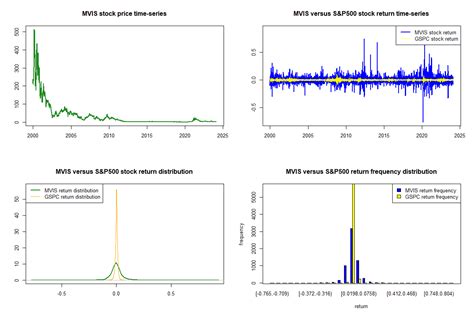 MicroVision, Inc. Common Stock (MVIS) Real